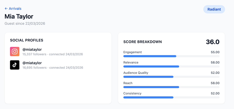Postcard influence scoring dashboard